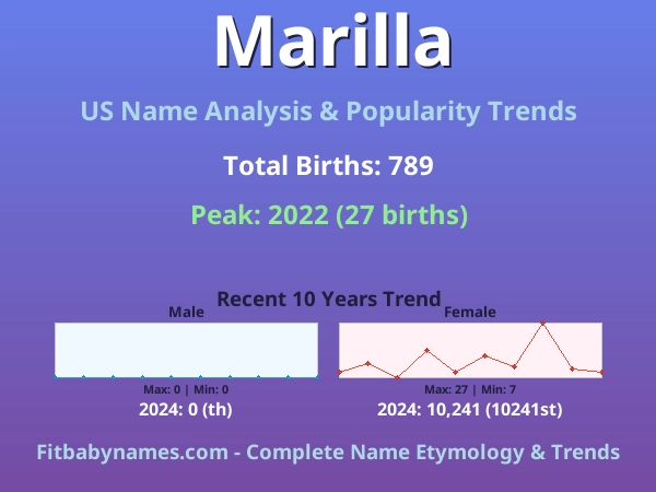 Infographic: Marilla name meaning, origin, and popularity trends in the United States (US baby name analysis chart)