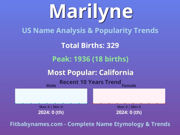 Infographic: Marilyne name meaning, origin, and popularity trends in the United States (US baby name analysis chart)