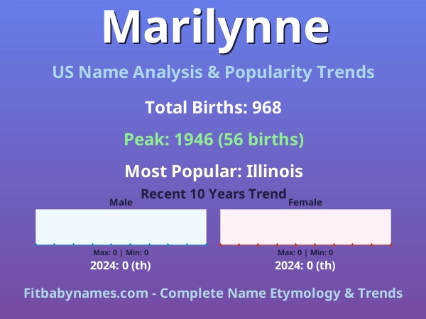 Infographic: Marilynne name meaning, origin, and popularity trends in the United States (US baby name analysis chart)