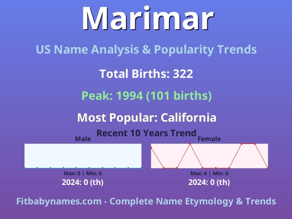 Infographic: Marimar name meaning, origin, and popularity trends in the United States (US baby name analysis chart)
