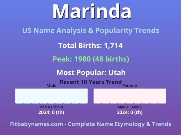 Infographic: Marinda name meaning, origin, and popularity trends in the United States (US baby name analysis chart)