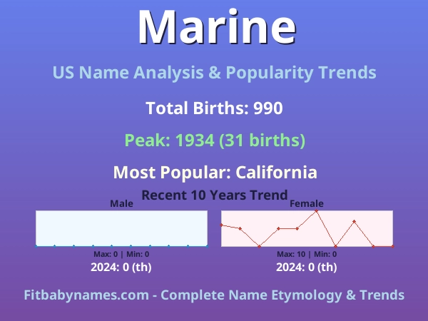 Infographic: Marine name meaning, origin, and popularity trends in the United States (US baby name analysis chart)