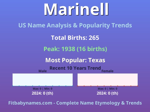 Infographic: Marinell name meaning, origin, and popularity trends in the United States (US baby name analysis chart)