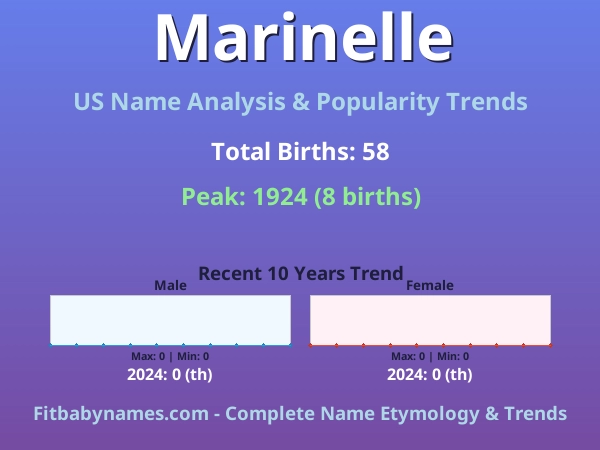 Infographic: Marinelle name meaning, origin, and popularity trends in the United States (US baby name analysis chart)