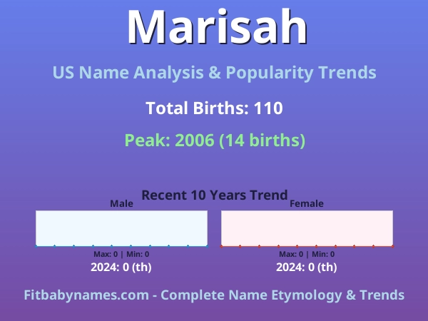 Infographic: Marisah name meaning, origin, and popularity trends in the United States (US baby name analysis chart)