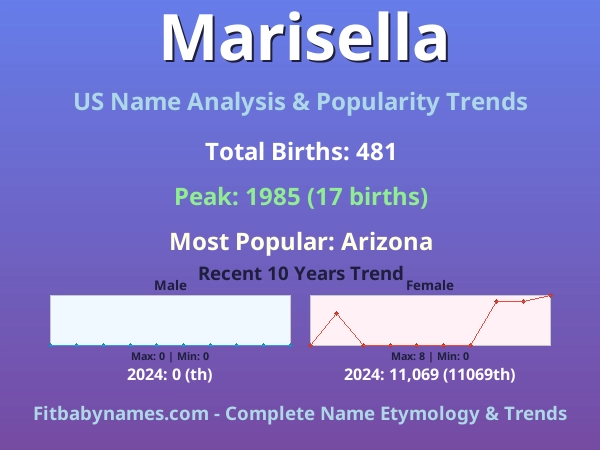 Infographic: Marisella name meaning, origin, and popularity trends in the United States (US baby name analysis chart)