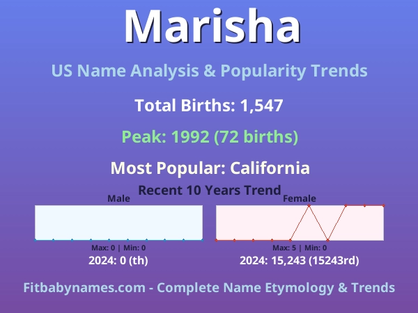 Infographic: Marisha name meaning, origin, and popularity trends in the United States (US baby name analysis chart)