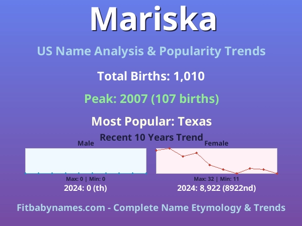 Infographic: Mariska name meaning, origin, and popularity trends in the United States (US baby name analysis chart)
