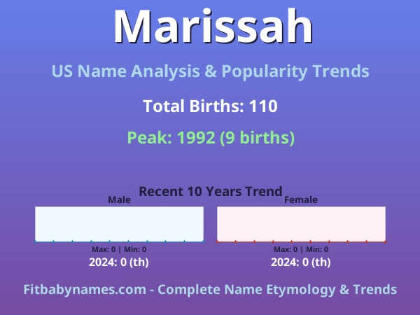 Infographic: Marissah name meaning, origin, and popularity trends in the United States (US baby name analysis chart)