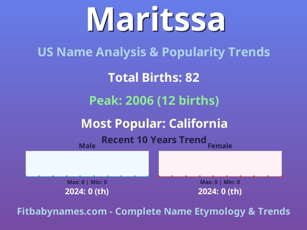 Infographic: Maritssa name meaning, origin, and popularity trends in the United States (US baby name analysis chart)