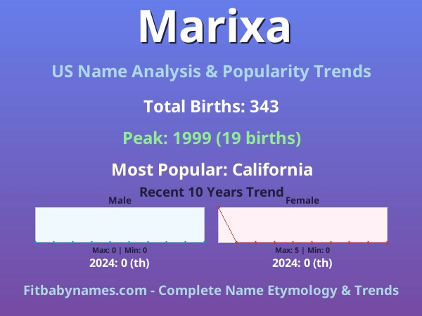 Infographic: Marixa name meaning, origin, and popularity trends in the United States (US baby name analysis chart)