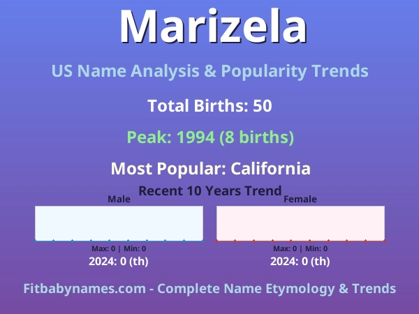 Infographic: Marizela name meaning, origin, and popularity trends in the United States (US baby name analysis chart)