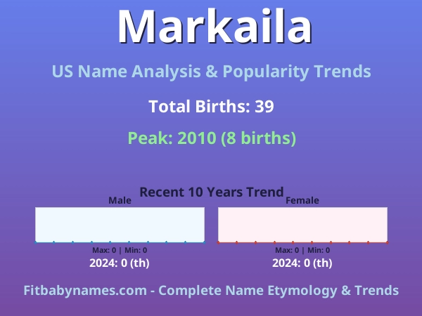 Infographic: Markaila name meaning, origin, and popularity trends in the United States (US baby name analysis chart)