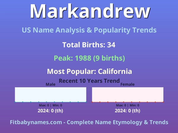 Infographic: Markandrew name meaning, origin, and popularity trends in the United States (US baby name analysis chart)