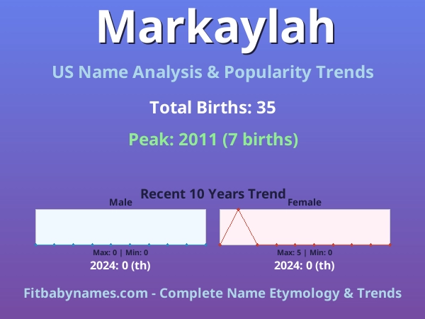 Infographic: Markaylah name meaning, origin, and popularity trends in the United States (US baby name analysis chart)