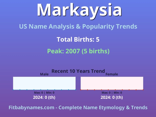 Infographic: Markaysia name meaning, origin, and popularity trends in the United States (US baby name analysis chart)