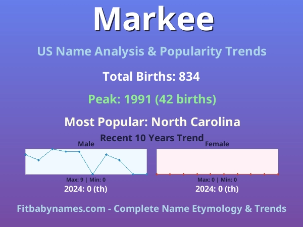 Infographic: Markee name meaning, origin, and popularity trends in the United States (US baby name analysis chart)