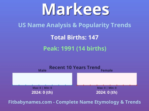 Infographic: Markees name meaning, origin, and popularity trends in the United States (US baby name analysis chart)