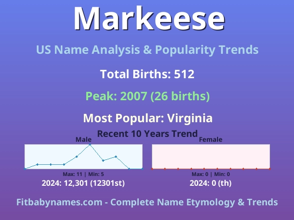 Infographic: Markeese name meaning, origin, and popularity trends in the United States (US baby name analysis chart)