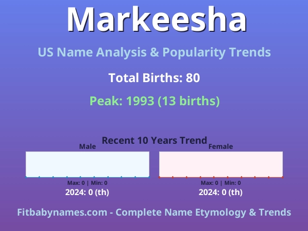 Infographic: Markeesha name meaning, origin, and popularity trends in the United States (US baby name analysis chart)