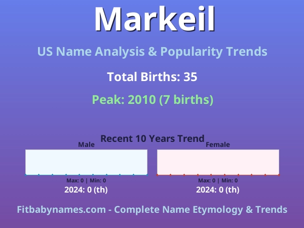 Infographic: Markeil name meaning, origin, and popularity trends in the United States (US baby name analysis chart)