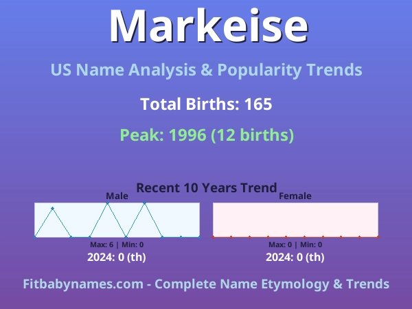 Infographic: Markeise name meaning, origin, and popularity trends in the United States (US baby name analysis chart)