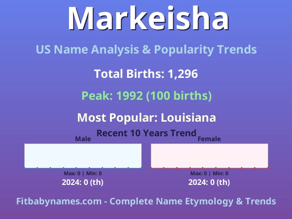Infographic: Markeisha name meaning, origin, and popularity trends in the United States (US baby name analysis chart)