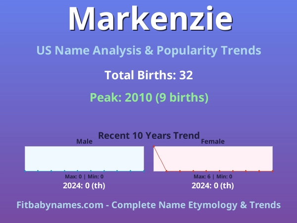 Infographic: Markenzie name meaning, origin, and popularity trends in the United States (US baby name analysis chart)