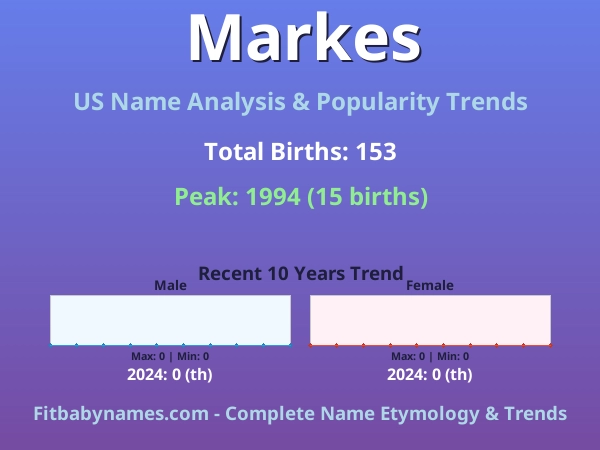 Infographic: Markes name meaning, origin, and popularity trends in the United States (US baby name analysis chart)