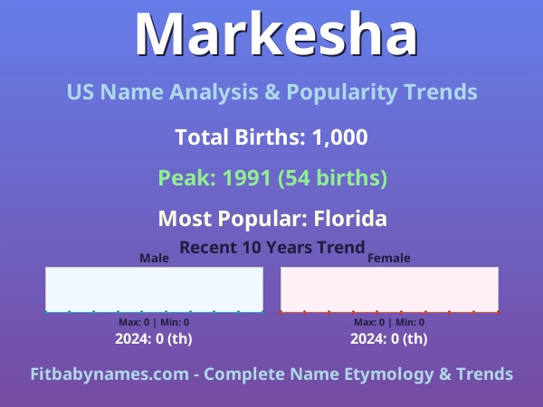 Infographic: Markesha name meaning, origin, and popularity trends in the United States (US baby name analysis chart)