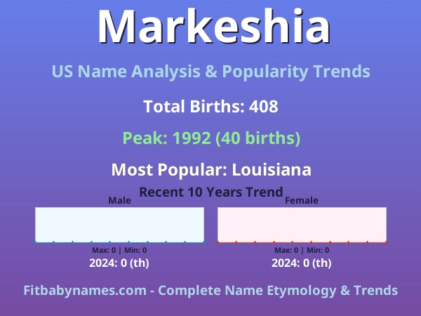 Infographic: Markeshia name meaning, origin, and popularity trends in the United States (US baby name analysis chart)