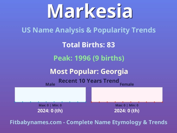 Infographic: Markesia name meaning, origin, and popularity trends in the United States (US baby name analysis chart)