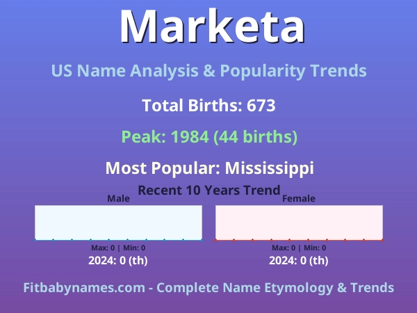 Infographic: Marketa name meaning, origin, and popularity trends in the United States (US baby name analysis chart)