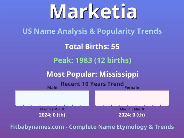 Infographic: Marketia name meaning, origin, and popularity trends in the United States (US baby name analysis chart)