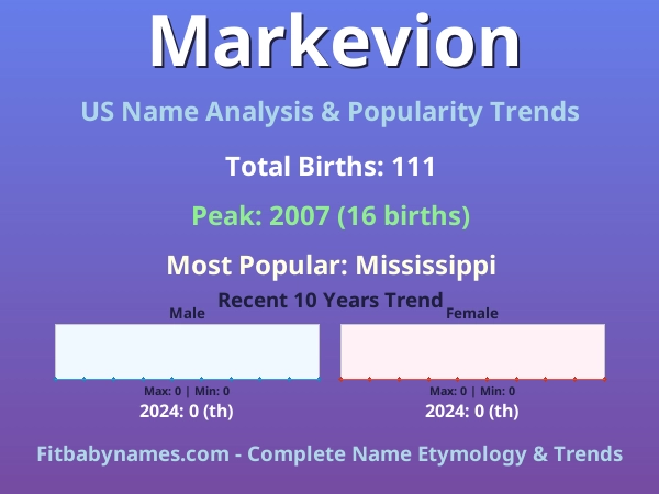 Infographic: Markevion name meaning, origin, and popularity trends in the United States (US baby name analysis chart)