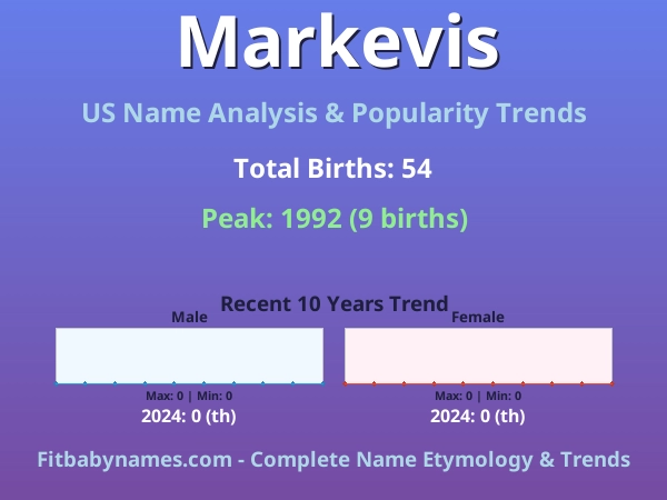 Infographic: Markevis name meaning, origin, and popularity trends in the United States (US baby name analysis chart)