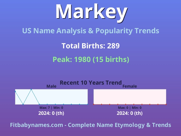 Infographic: Markey name meaning, origin, and popularity trends in the United States (US baby name analysis chart)
