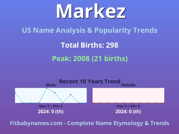 Infographic: Markez name meaning, origin, and popularity trends in the United States (US baby name analysis chart)