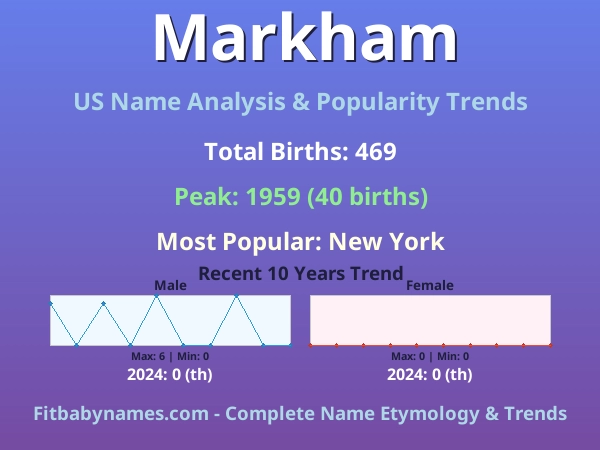 Infographic: Markham name meaning, origin, and popularity trends in the United States (US baby name analysis chart)