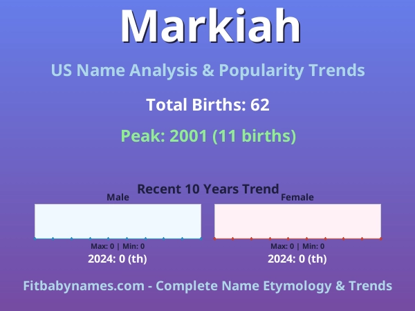 Infographic: Markiah name meaning, origin, and popularity trends in the United States (US baby name analysis chart)