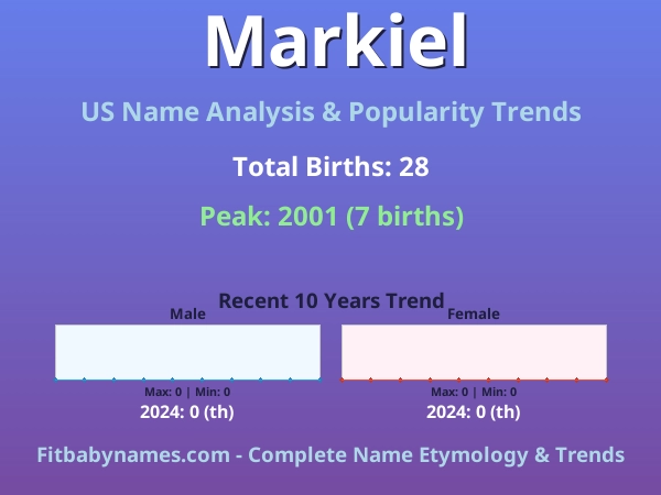 Infographic: Markiel name meaning, origin, and popularity trends in the United States (US baby name analysis chart)