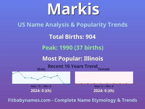Infographic: Markis name meaning, origin, and popularity trends in the United States (US baby name analysis chart)