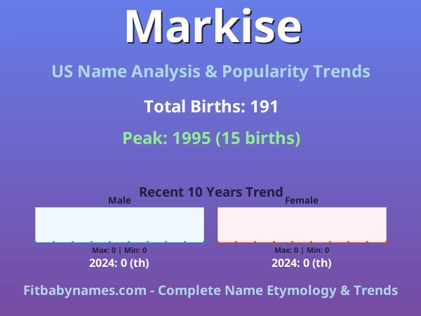 Infographic: Markise name meaning, origin, and popularity trends in the United States (US baby name analysis chart)