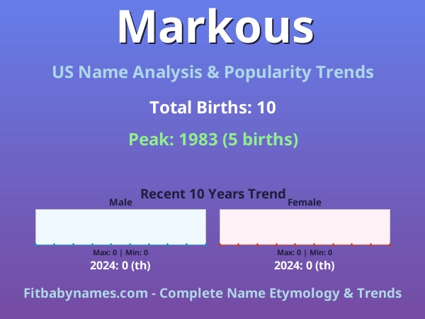 Infographic: Markous name meaning, origin, and popularity trends in the United States (US baby name analysis chart)