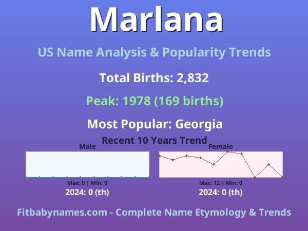 Infographic: Marlana name meaning, origin, and popularity trends in the United States (US baby name analysis chart)