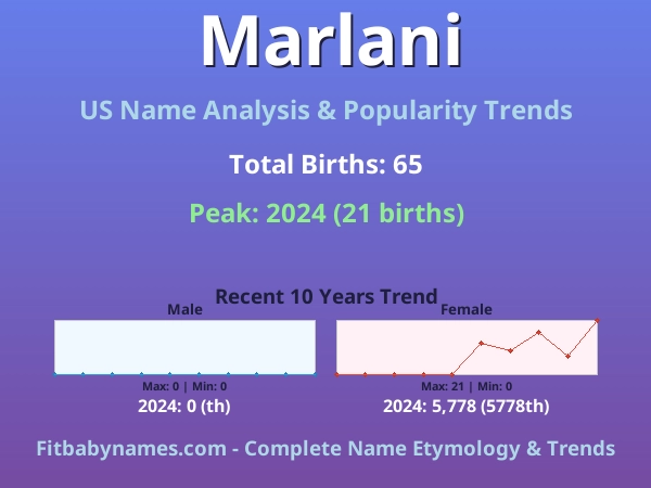 Infographic: Marlani name meaning, origin, and popularity trends in the United States (US baby name analysis chart)