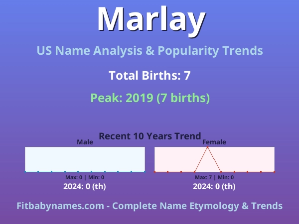 Infographic: Marlay name meaning, origin, and popularity trends in the United States (US baby name analysis chart)
