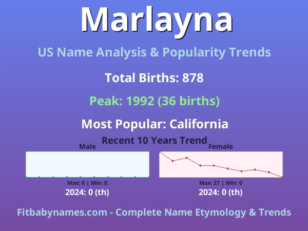 Infographic: Marlayna name meaning, origin, and popularity trends in the United States (US baby name analysis chart)