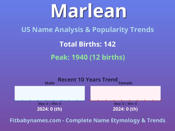Infographic: Marlean name meaning, origin, and popularity trends in the United States (US baby name analysis chart)