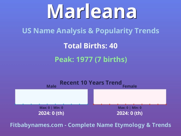 Infographic: Marleana name meaning, origin, and popularity trends in the United States (US baby name analysis chart)